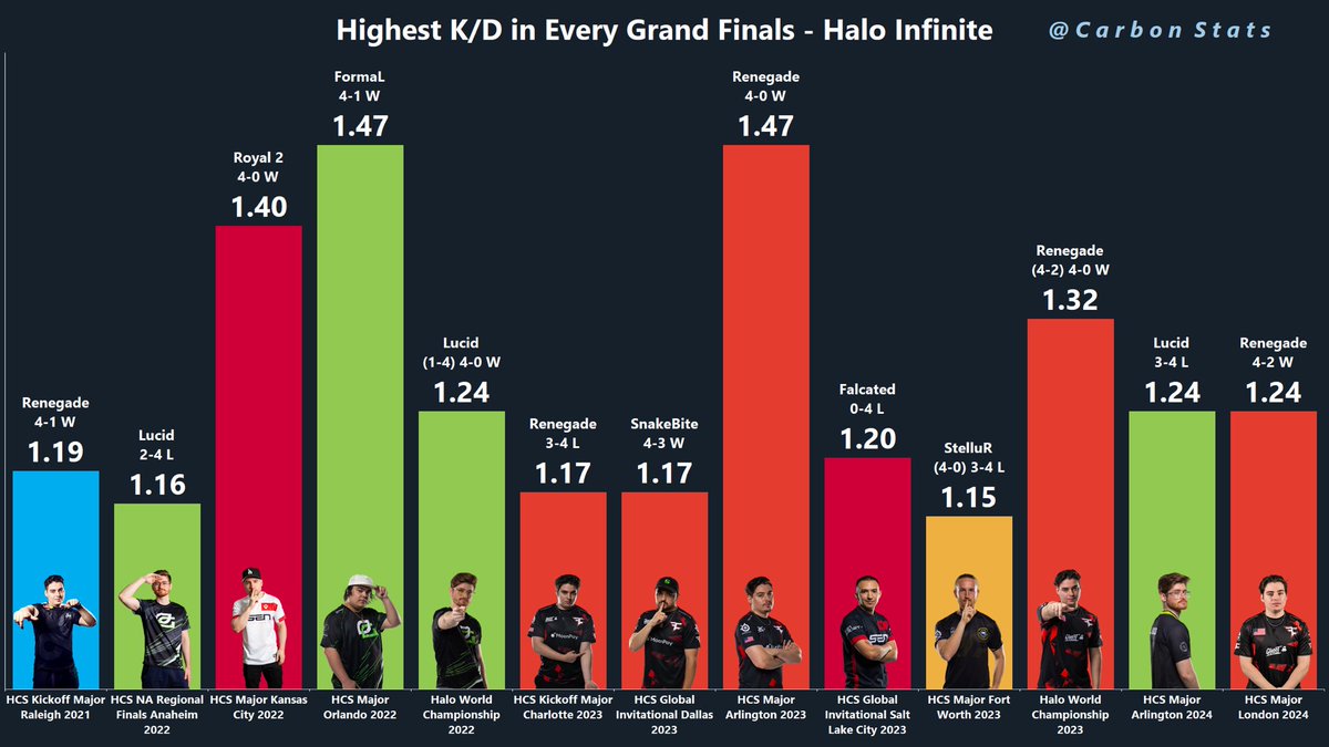 Halo Esports Stats tweet media