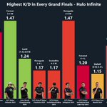 Photo by Halo Esports Stats (@CarbonStats)