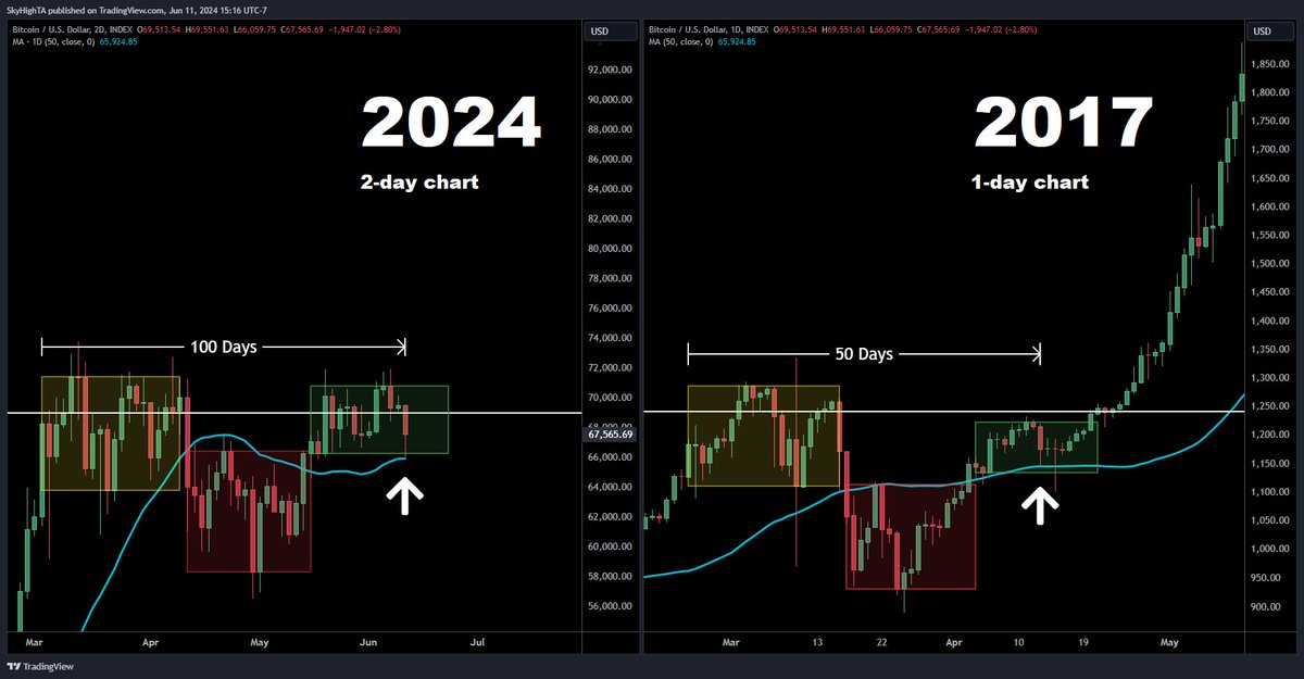 $BTC playing out like 2017 at half-speed