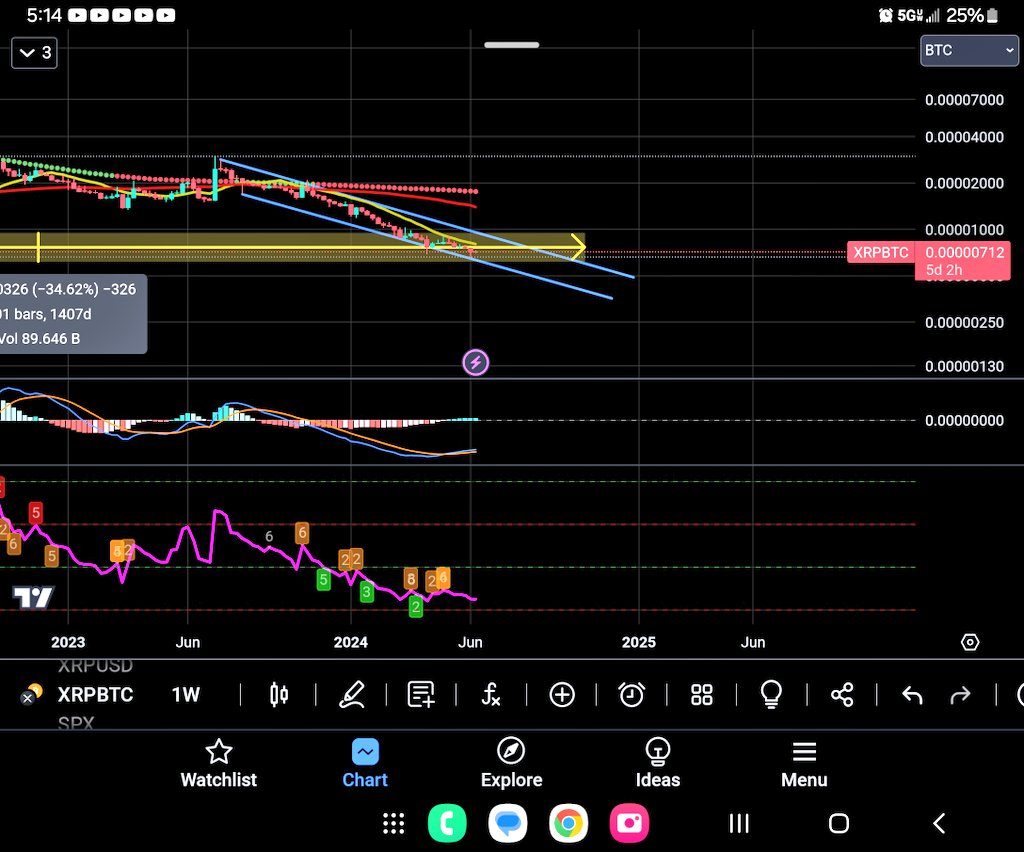 SomepoorchildOG's tweet photo. @AlexCobb_ Wait until @ExtraVOD_  gets a hold of this. Xrp/btc... rsi... 6,5,2+2,3,2,?... the final countdown? https://t.co/IlxhHaGHc5