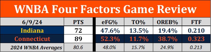 FourTheGameWBB's tweet photo. #FOURFACTORS GAME REVIEW:
🚨PERFECT GAME ALERT🚨
@ConnecticutSun won all 4 factors to become the fifth team in the 2024 season to play a "Perfect Game"!
Previous Perfect Games:
1) DAL at PHX (5/25)
2) NY vs. WAS (5/31)
3) PHX vs. LA (6/2)
4) SEA at LV (6/7)
#WNBA https://t.co/79Phnes9Nl