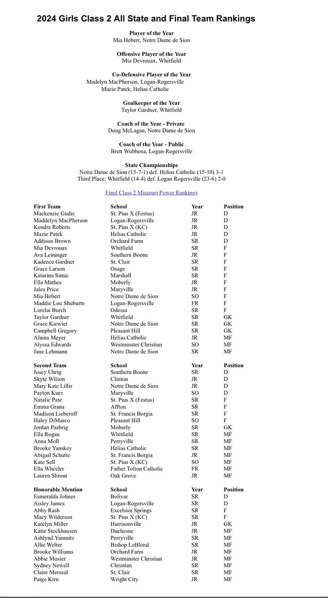 Cliff Notes Podcast (@cliffnotes_pod) on Twitter photo .<a href="/MOSoccerCoach/">MOSoccerCoach</a> Class 1 & 2 All-State Teams .<a href="/MOSoccerCoach/">MOSoccerCoach</a> Class 1 & 2 All-State Teams