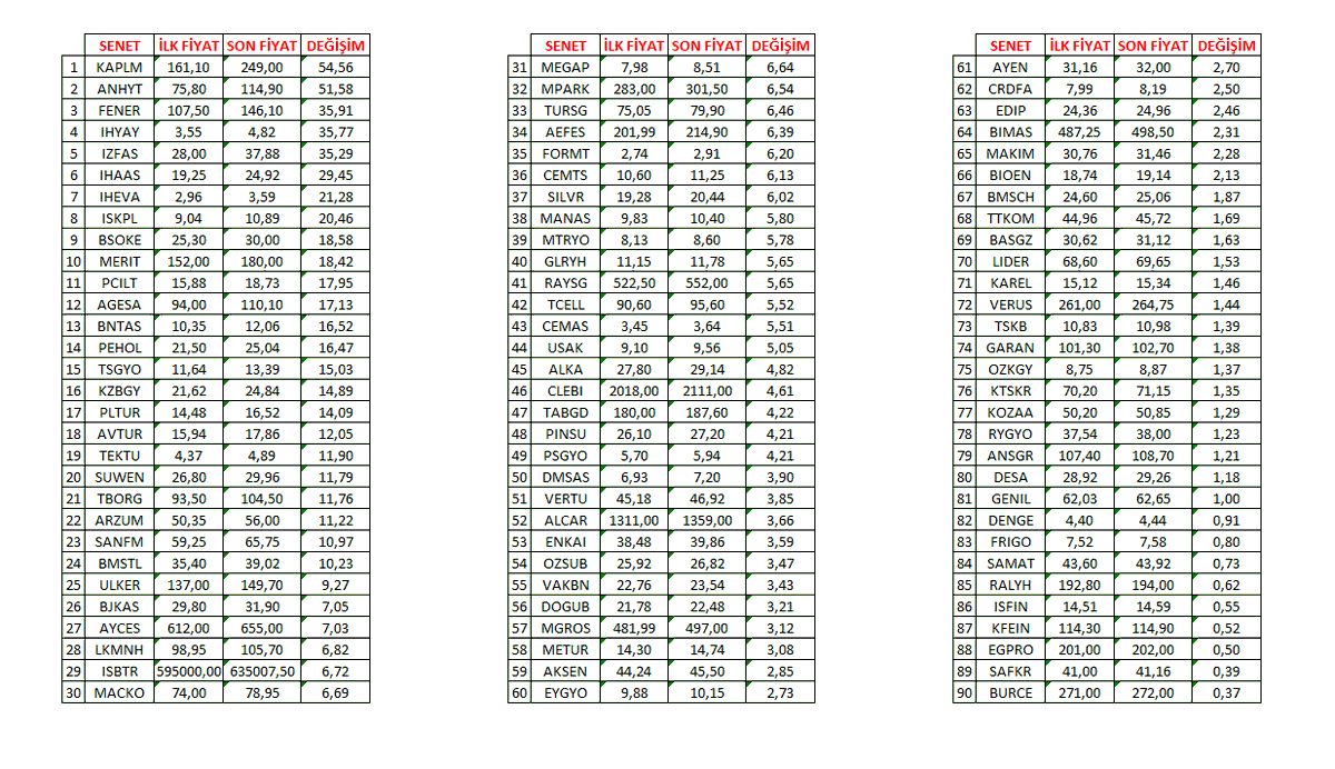 trend__avcisi's tweet photo. #bist100 21 Mayıs'ta gördüğü ATH seviyesinden %9.4 düştü ve bu süreçte📊

#kaplm %54 #anhyt %51 #fener %35
#ihyay %35 #izfas %35 #ihaas %29
#iheva %21 #iskpl %20 #bsoke %18 ile başta olmak üzere sadece 90 hisse senedi değer kazandı..

Düzeltmenin kazananı İHLAS grubu olmuş🤦‍♂️