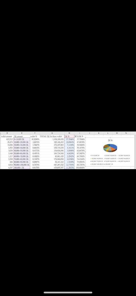 simseksuleymann's tweet photo. @TheZKNation Giving free money to 91 percent of the eligible wallets and making the remaining 9 percent rich is not caring about the community and being fair. Unless you fix this, the community will not be on your side. https://t.co/x6e808ZCxp