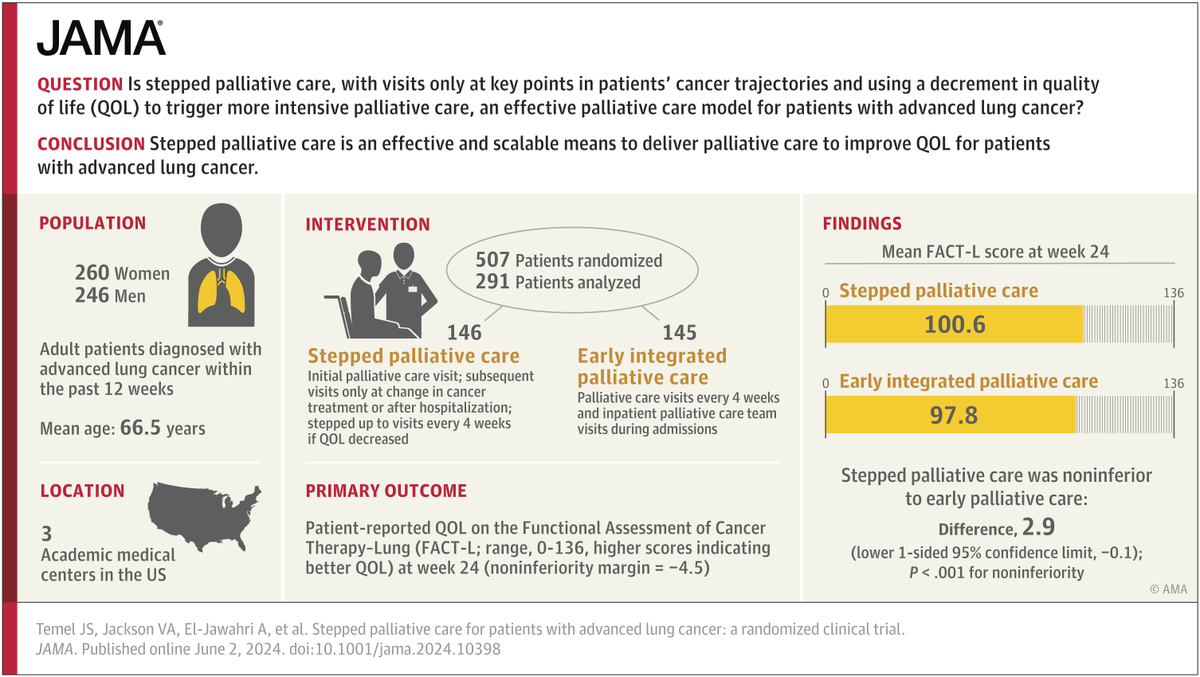 drrobstirling's tweet photo. Stepped palliative care may be an effective strategy for maintaining QoL in advanced #lungcancer #nsclc Reshaping the care package for patients with advanced disease https://t.co/L8rfMFP35e