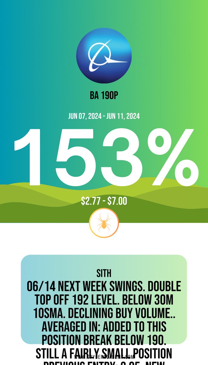 Who else caught that Boeing dumper today? 🥳

Opened puts last Friday 6/11 190p
Added to the position yesterday

Gap down selloff helped by bad delivery #s
What a thing of beauty 😍

$BA 190p +153%🎯🔥

Live trades &amp; alerts like this everyday at <a href="/SpyderAcademy/">SPYDER ACADEMY</a>

Discord 🔗 in bio