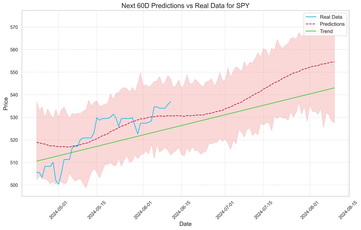 BullishBanterS's tweet photo. 🚨 MUST SEE: $SPY COULD RISE 3.17% IN THE NEXT 60 DAYS!

📊 Latest close: $536.950
📈 Predicted value: $554.503
♦️ Fear/Greed Index: GREED 😊
⚠️ Consider KEEPING it!

#Finance #IA #Investing #Prediction #MachineLearning #SPY https://t.co/KTk4tab2PA