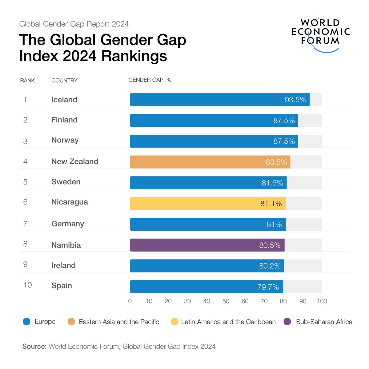 wef's tweet image. The @wef&apos;s Global #GenderGap24 report is now live. It shows only a slight improvement in the global gap, with parity still five generations away at current rates of progress. 

However, in a historical election year, improving the #political participation of #women could have a…