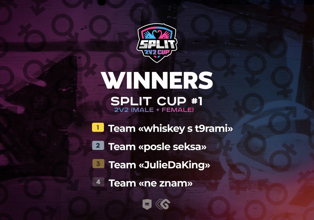 FASTCUP FEMALE (@fastcupfemale) on Twitter photo π¦’ SPLIT CUP #1 - WINNERS
π₯ 1st place β <a href="/v1spel/">Karyna</a> & Alichad ($50)
π₯ 2nd place β Juntella & hypetried ($24)
π₯ 3rd place β <a href="/Julie_CSGO/">ZER Monkey D. Julie</a> & <a href="/EmPeRa_CSGO/">Hussein Chehab</a> ($16)
π
4th place β <a href="/StfN1csgo/">Stefunny*</a> & <a href="/rafftuCS/">Kostadin Turbinov</a> ($10)
#fc_winners π¦’ SPLIT CUP #1 - WINNERS
π₯ 1st place β <a href="/v1spel/">Karyna</a> & Alichad ($50)
π₯ 2nd place β Juntella & hypetried ($24)
π₯ 3rd place β <a href="/Julie_CSGO/">ZER Monkey D. Julie</a> & <a href="/EmPeRa_CSGO/">Hussein Chehab</a> ($16)
π
4th place β <a href="/StfN1csgo/">Stefunny*</a> & <a href="/rafftuCS/">Kostadin Turbinov</a> ($10)
#fc_winners