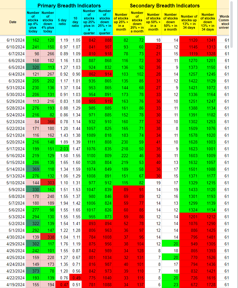 RelentlessStock's tweet photo. #MarketMonitor
Apertura debil donde los vendedores no han sido capaces de hacer caer el precio a niveles inferiores y el gran breakout de $AAPL que ayuda a los índices.
$XLK Technology es la gran lider del día y la que ha liderado el impulso de hoy.
Solar, Semiconductores, servicios públicos, REIT y comercio minorista, algunos de los grupos industriales líderes en la actualidad.
Tanto NYSE como NASDAQ siguen teniendo más empresas haciendo nuevos mínimos que máximos y también menos acciones que suben un 4% en un día.
Eso advierte de algo de debilidad en la profundidad, pero ya sabemos que el mercado cuando avanzan las Mega Caps puede continuar su movimiento con una profundidad algo debilitada.
Aun así mañana tenemos FOMC y CPI que son el catalizador que dirigirá al mercado en el corto plazo, por el momento me sigo manteniendo positivo.
$SPY $QQQ $IWM
$NYSE $NASDAQ