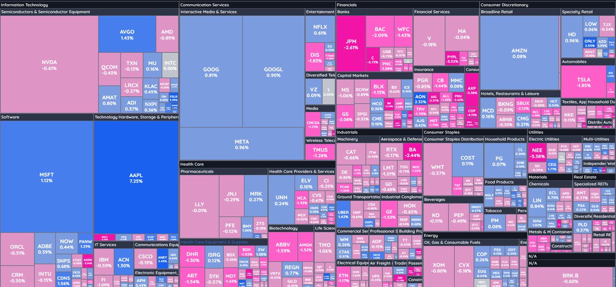 RelentlessStock's tweet photo. #MarketMonitor
Apertura debil donde los vendedores no han sido capaces de hacer caer el precio a niveles inferiores y el gran breakout de $AAPL que ayuda a los índices.
$XLK Technology es la gran lider del día y la que ha liderado el impulso de hoy.
Solar, Semiconductores, servicios públicos, REIT y comercio minorista, algunos de los grupos industriales líderes en la actualidad.
Tanto NYSE como NASDAQ siguen teniendo más empresas haciendo nuevos mínimos que máximos y también menos acciones que suben un 4% en un día.
Eso advierte de algo de debilidad en la profundidad, pero ya sabemos que el mercado cuando avanzan las Mega Caps puede continuar su movimiento con una profundidad algo debilitada.
Aun así mañana tenemos FOMC y CPI que son el catalizador que dirigirá al mercado en el corto plazo, por el momento me sigo manteniendo positivo.
$SPY $QQQ $IWM
$NYSE $NASDAQ