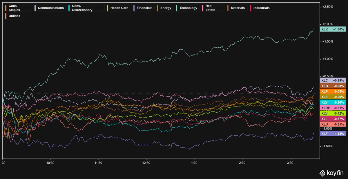 RelentlessStock's tweet photo. #MarketMonitor
Apertura debil donde los vendedores no han sido capaces de hacer caer el precio a niveles inferiores y el gran breakout de $AAPL que ayuda a los índices.
$XLK Technology es la gran lider del día y la que ha liderado el impulso de hoy.
Solar, Semiconductores, servicios públicos, REIT y comercio minorista, algunos de los grupos industriales líderes en la actualidad.
Tanto NYSE como NASDAQ siguen teniendo más empresas haciendo nuevos mínimos que máximos y también menos acciones que suben un 4% en un día.
Eso advierte de algo de debilidad en la profundidad, pero ya sabemos que el mercado cuando avanzan las Mega Caps puede continuar su movimiento con una profundidad algo debilitada.
Aun así mañana tenemos FOMC y CPI que son el catalizador que dirigirá al mercado en el corto plazo, por el momento me sigo manteniendo positivo.
$SPY $QQQ $IWM
$NYSE $NASDAQ