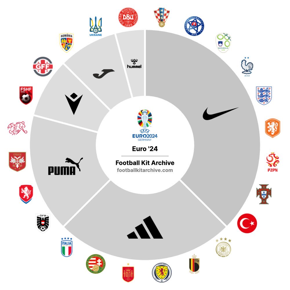 edwin_sanchez's tweet photo. Las marcas y las selecciones de la Euro 2024 #Markering https://t.co/0QW7ZpzR8N