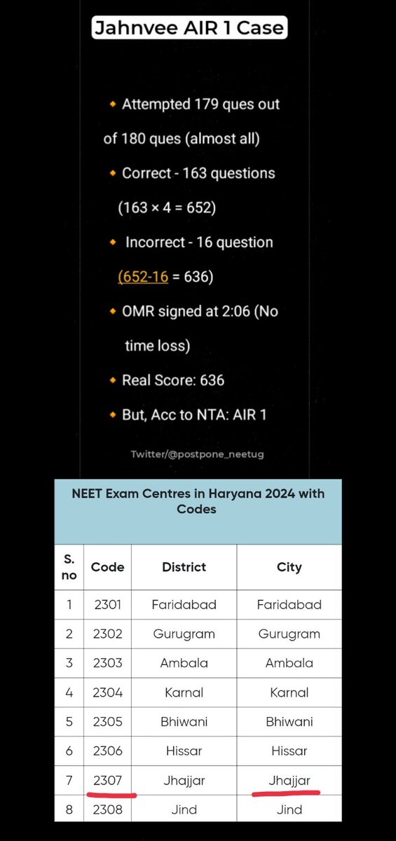 mdmislam4651's tweet photo. NTA replied on Ayushi Patel case very rapidly, bcoz here NTA may right. 🙂

But why they are silent on Jahnvee? 😂
Whose real score is 636 &amp; NTA made her AIR 1 without time loss &amp; questions loss.
And everyone knows being a Rajasthani, why she choose haryana centre! 🌚

#RENEET https://t.co/7oDHeEZPsj
