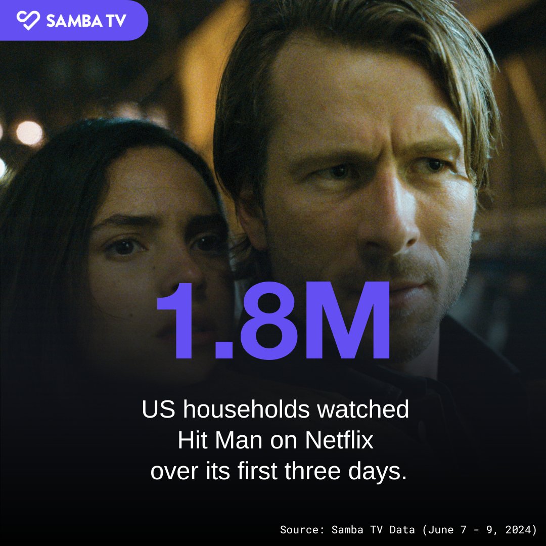 samba_tv's tweet photo. Did you catch #HitMan this weekend👀? #GlenPowell is back at it with a new hit rom-com on #Netflix and this one even outpaced his recent release Anyone But You! 1.8M US households watched Hit Man within the first three days.
#SambaTVInsights #HitManNetflix https://t.co/99ADZdk6MT