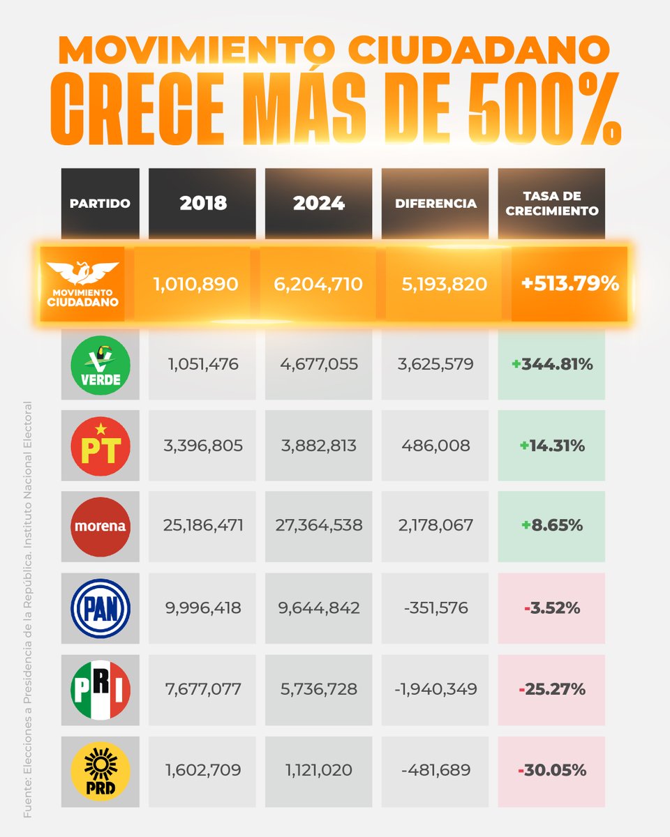 .<a href="/MovCiudadanoMX/">Movimiento Ciudadano | Movimiento Naranja</a> tuvo al mejor candidato, <a href="/AlvarezMaynez/">Jorge Álvarez Máynez</a>, las mejores propuestas e hizo una campaña extraordinaria. Creció más del 500%, con 6.2 millones de votos, de personas que creyeron en la construcción de un México Nuevo. 🇲🇽

Ah y derrotamos al PRI. 😎 

Agárrense...