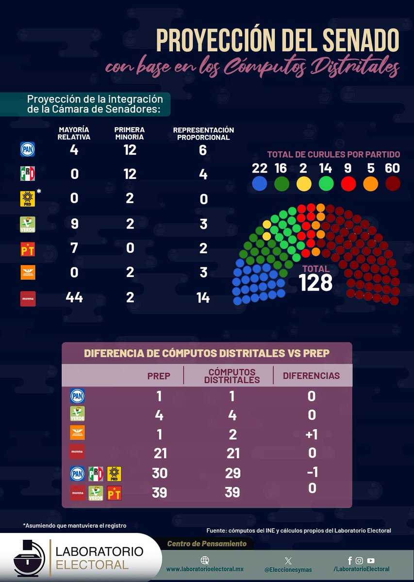 Eleccionesymas's tweet photo. Con base en los cómputos distritales, esta es la integración que estimamos para el Congreso federal https://t.co/iAKKhYSSNO