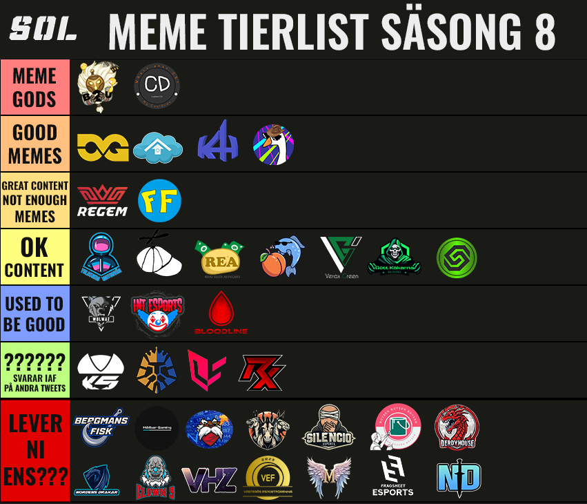 🚨 💥 MEME TIERLIST SÄSONG 8 💥 🚨

The most accurate tierlist this season💅

Det var en tuff säsong med få posts och fighten i toppen var jämn mellan <a href="/Bardicted2U/">B2U</a> och <a href="/lolTeamCD/">Team CD</a>.

Efter några busiga "oopsies" från CDs sida kommer därför B2U få 🥇-medaljen för denna säsongen 🏆