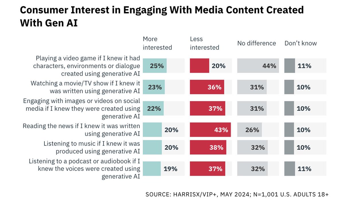 For companies...there might be something to watch out for: Production companies can face backlash when AI use is disclosed. 

Notable cases include "Late Night With the Devil," "Doctor Who," and "Loki" promotional materials. 

“Late Night with the Devil” contained three seconds