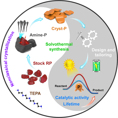 bhkenlo's tweet photo. Enhanced Catalytic Activity of Crystalline Phosphorus Nanosheets Fabricated via Solvothermal Phase Transformation | Inorganic Chemistry https://t.co/PASObRCszv Li and co-workers @InorgChem #phosphorus #NSs #self_assembly #catalysis #electro #photo #HER #OER #H2O #CO2 https://t.co/pQMyrrA5xF