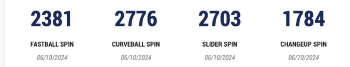 Uncommitted 25’ Justin Salvati 
Elite spinners and feel 

Fastball
84-86 mph 
Spin Rate: 2381

Curveball
70-72 mph 
Spin Rate: 2776

Slider
72-74 mph 
Spin Rate: 2703 

Changeup
76-78 mph 
Spin Rate: 1784