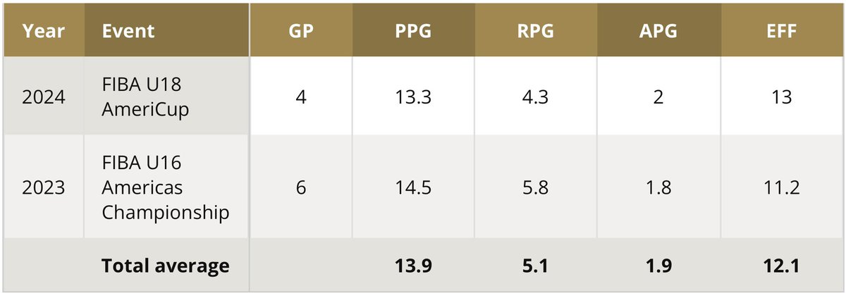 Patrick Otey is Americup highest scorer for team Brazil two times in roll. First in the 2023 U16 Americup in Mexico and now in the U18 Americup in Argentina. 
Playing up 2 years, he finishes with 13.3 PTS, 4.3 RBDS, 2 AS and 13 EFF.
