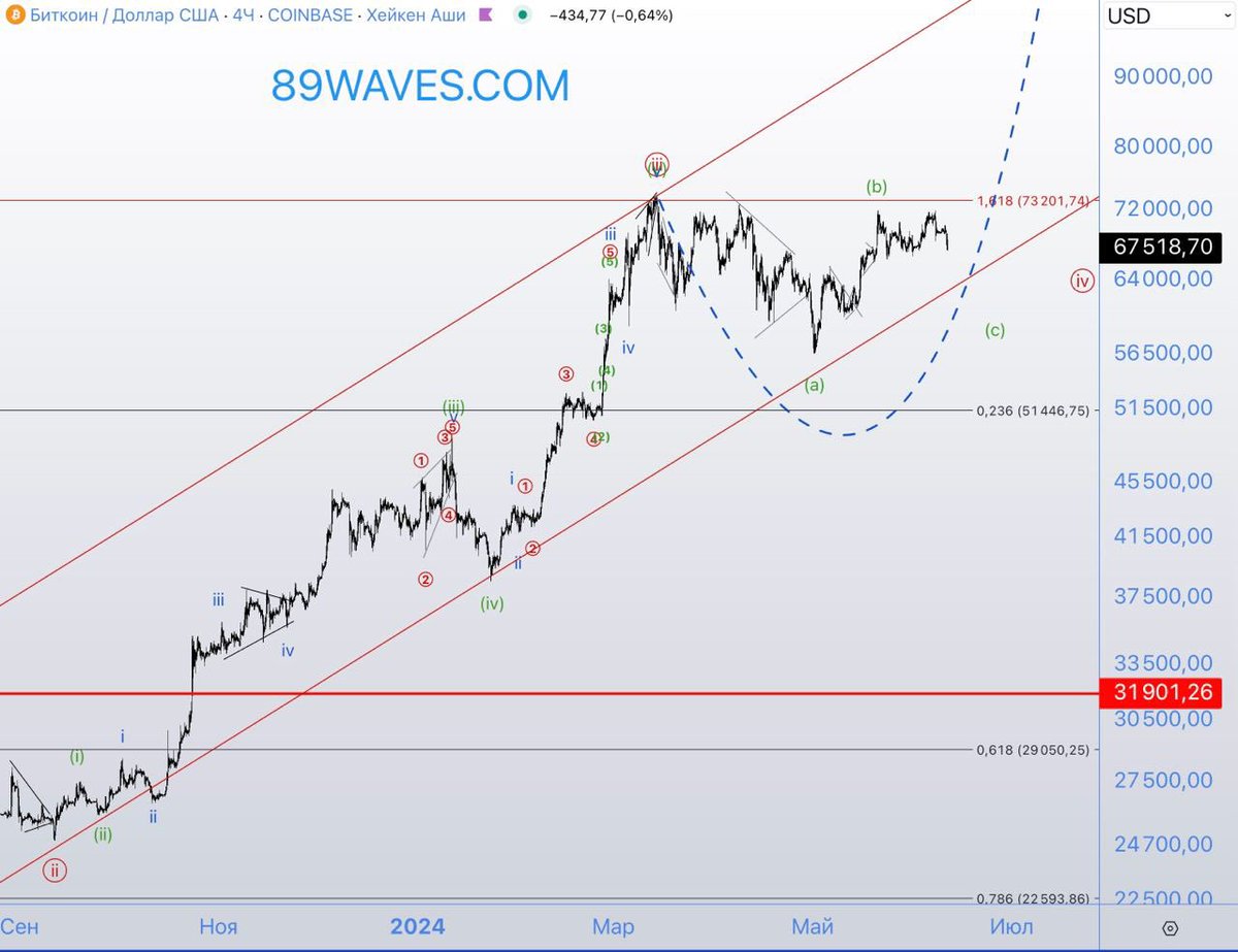 EightyNineWaves's tweet photo. #BTC/USD
Timeframe: 4H

How to become a poor dad to a rich dad?

Buy #BTCUSD on Kiyosaki’s signal with x3 leverage.

The wave [iv] is now developing, which Elliott waver identified in advance in February (https://t.co/U2ufXE7WPy).

Exactly from 73K a correction started and is still in progress.

At the moment, the correction in the wave [iv] at the peak has reached 24%, but this is not the end of this very four.... In April I said that the correction in it will continue until mid-summer (https://t.co/4hU8jS6w4I).

Bitcoin is now about halfway through the correction in time - the wave (c) is forming with the aim of moving the red channel down, this is a broad area of 50K-64K. 

Next we will need to assess whether the whole wave [iv] becomes a triangle or a flat and we can predict where the price will start to exit upwards at 250K. I’ll be sure to post here if you put 🔥 on the post :o)

Share this channel, please, with other people interested in trading. It is very easy for you and it will be very helpful for me. Do appreciate your help

You can ask any questions in the chat: https://t.co/BS3iGLDosa

#btcusd #bitcoin #xbt #xbtusd #crypto #cryptocurrency #cryptonews #cryptotrader #cryptotrading #cryptoworld #cryptomining #cryptotrader #trader #trading #trade #money #instagram #instagood #instapic #instamood #instalike #instatrader #top #topnews #ビットコイン #暗号通貨 #wearetraders