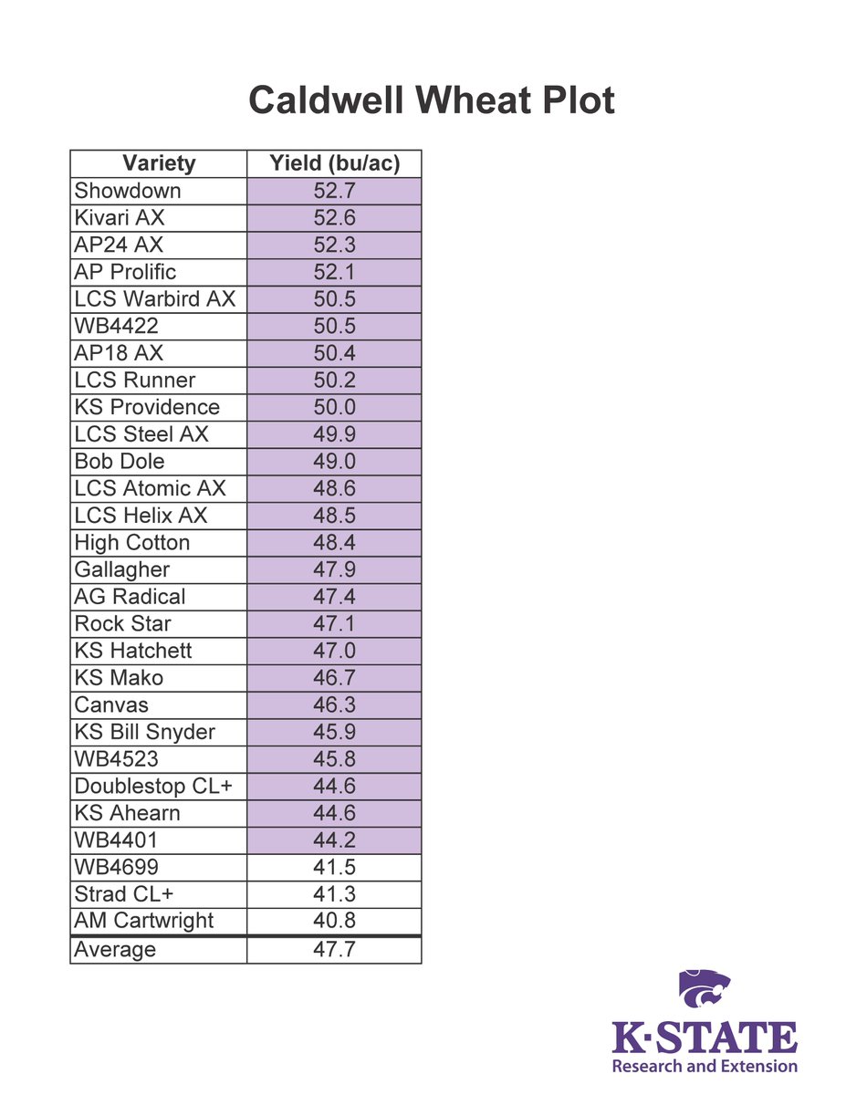 Wheat plot results from Caldwell