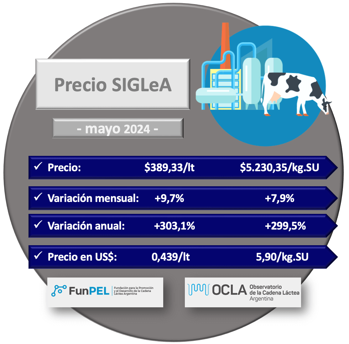 #InformeOCLA
Precio SIGLeA #mayo2024🥛👇🏻