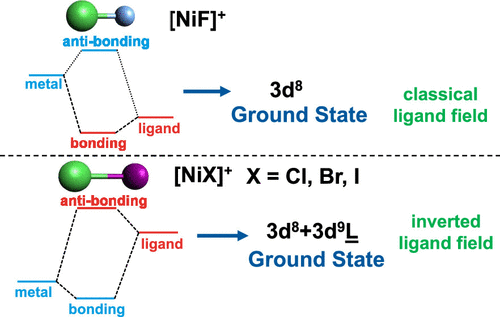 bhkenlo's tweet photo. Abrupt Change from Ionic to Covalent Bonding in Nickel Halides Accompanied by Ligand Field Inversion | Inorganic Chemistry https://t.co/Hal1pQ5G0H Flach, Zamudio-Bayer, and co-workers @InorgChem #nickel #halides #ionic #covalent #ligand_field_inversion #XAS #L_edge #HartreeFock https://t.co/yd42RgXRHa