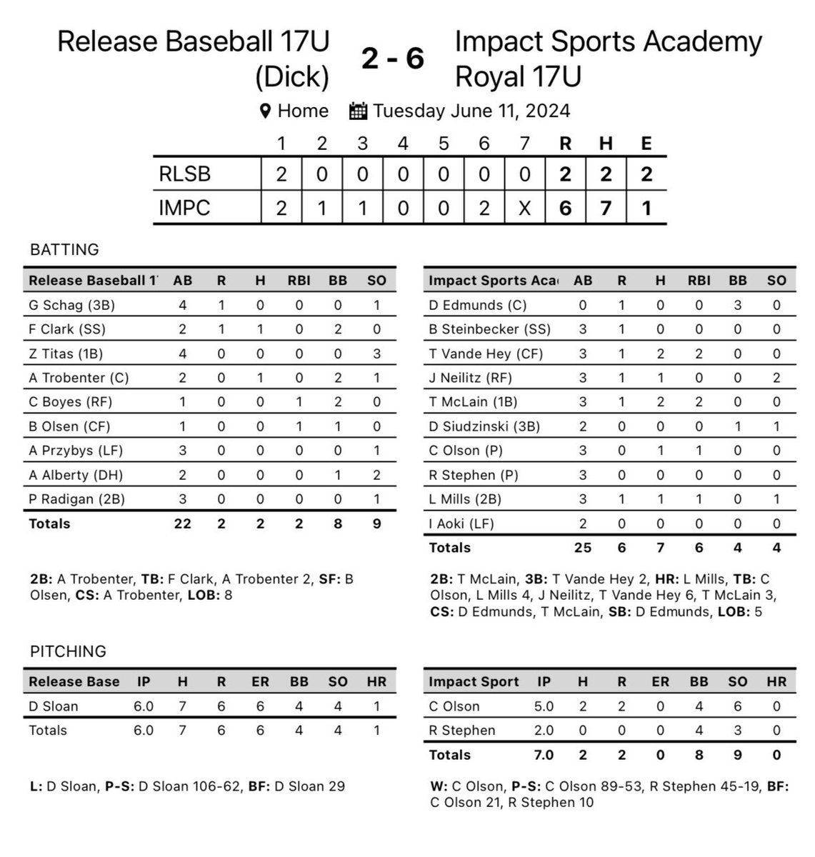 Impact Sports Academy (@impactsportsgb) on Twitter photo 17U Royal opens up the <a href="/Bullpenevents/">Bullpen Tournaments</a> MPL with a win.
<a href="/connorolson123/">Connor Olson</a> goes 5 strong on the mound
<a href="/trevor_vande/">Trevor Vande Hey</a> <a href="/Trentmclain44/">Trent McLain</a> both drive in 2
<a href="/levi_mills07/">Levi Mills</a> goes deep!
#makeanimpact 17U Royal opens up the <a href="/Bullpenevents/">Bullpen Tournaments</a> MPL with a win.
<a href="/connorolson123/">Connor Olson</a> goes 5 strong on the mound
<a href="/trevor_vande/">Trevor Vande Hey</a> <a href="/Trentmclain44/">Trent McLain</a> both drive in 2
<a href="/levi_mills07/">Levi Mills</a> goes deep!
#makeanimpact