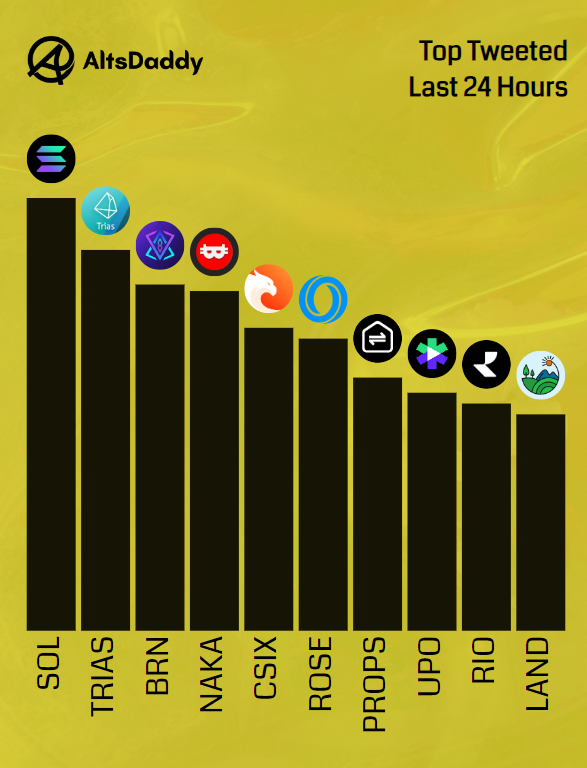 AltsDaddycom's tweet photo. 🎗️ Tuesday's Top Tweeted #Altcoins 🎗️

1️⃣  $SOL
2️⃣  $TRIAS
3️⃣  $BRN
4️⃣  $NAKA
5️⃣  $CSIX
6️⃣  $ROSE
7️⃣  $PROPS
8️⃣  $UPO
9️⃣  $RIO
🔟  $LAND https://t.co/enBwFwuUw0