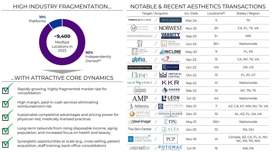 PE Activity in the MedSpa Market:
(source: Solomon Partners)