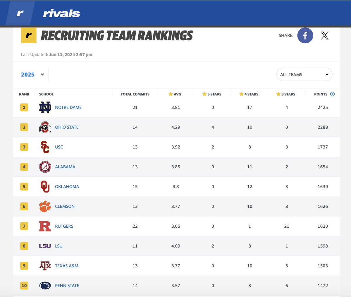 With the commitment of <a href="/JaelyneMatthew3/">Jaelyne Matthews</a>, #Rutgers Football jumps back up to No. 7 overall in the <a href="/Rivals/">Rivals</a> recruiting rankings. 

👉 Rutgers.Rivals.com