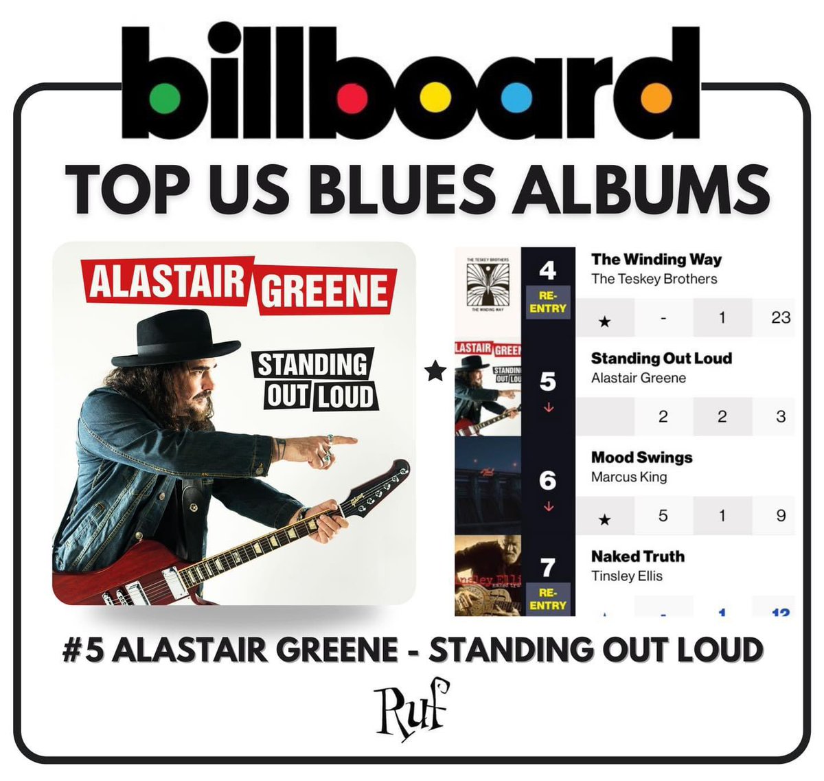 3 weeks in a row….thank you my friends! 🙏🏻🎸🎵
Repost <a href="/RufRecords/">Ruf Records</a> 
3 Weeks on Billboard! 🤩 Congratulations to Ruf Records artist Alastair Greene for having one of the best selling albums this week on the Billboard Blues chart! 🔥Grab your copy: save-it.cc/ruf-records/st…