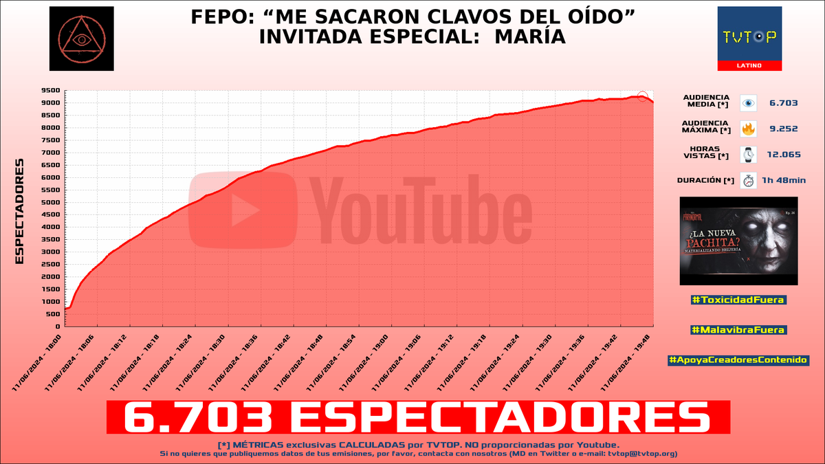 tvtop_es's tweet photo. ¡#PodcastPARANORMAL 🗣️👻 HA EMITIDO en #YouTube! 🇲🇽 Nuestros datos 🧐 :

▶️ ESPECTADORES 👁️ : 6.703
▶️ MINUTO DE ORO 🔥 : 9.252 [19:46h]
▶️ HORAS VISTAS ⌚️ : 12.065

#paranormal #podcast #extraanormal #exploración #sanacion #pachita #sernohumano #curacion https://t.co/0oAgMmuHGG