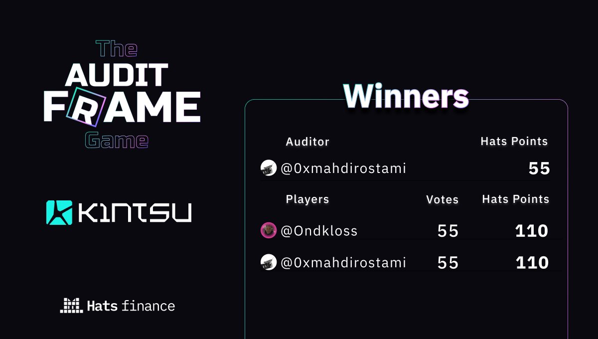 HatsFinance's tweet photo. Congrats to the winners of the @kintsu #AuditFrameGame 🎩🎉

@Ondkloss @0xmahdirostami cast all their votes for the winning auditor who received the highest rewards @0xmahdirostami 🔥 https://t.co/KpRmkrIZdu