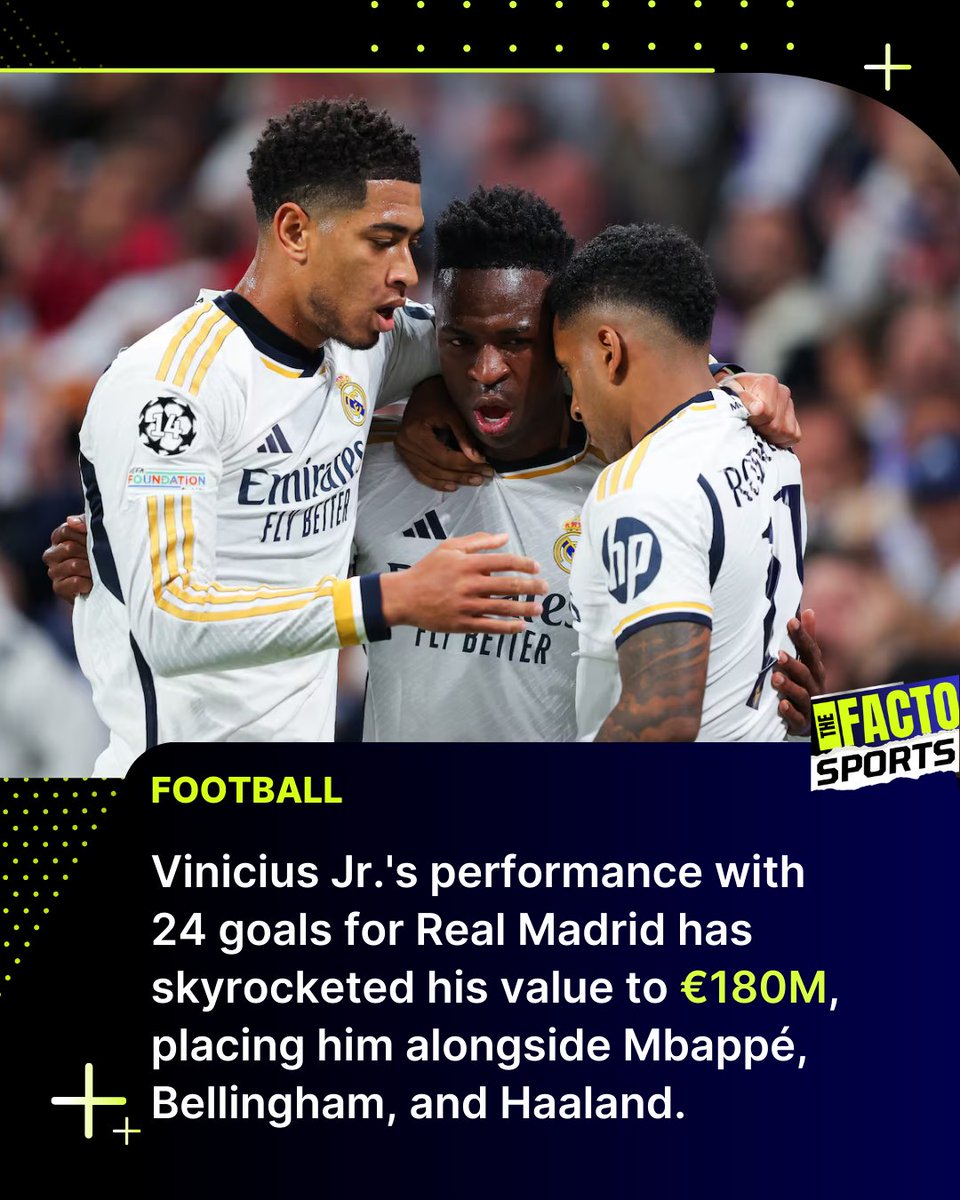 The1Facto's tweet photo. 🟠 Sports News
🔽 1 min. facts - Follow for more

⚽️🏆💵 VINICIUS JR. REACHES TOP MARKET VALUE

Rising Star: Vinicius Jr.'s performance with 24 goals for Real Madrid has skyrocketed his value to €180M, placing him alongside Mbappé, Bellingham, and Haaland.

Champions League Impact: His decisive role in the Champions League final and potential for individual awards, especially the Ballon d’Or, highlights his growing influence.

Real Madrid’s Dominance: The club’s success in the league and Champions League has increased the market value of players like Lunin, Mendy, Tchouameni, Valverde, Camavinga, Brahim, Güler, Rodrygo, and Vinicius.

Barcelona’s Contrast: In comparison, Barcelona’s most valuable players, Lamine Yamal and Gavi, lag behind at €90M each, sharing the 19th position in market value.

Source: as

#Sports #Football