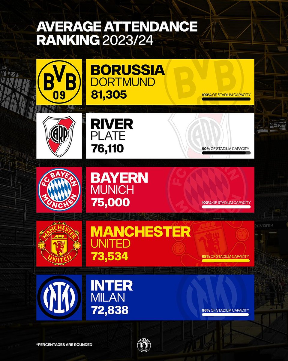 Barras_LATAM's tweet photo. Promedio de asistencia a los estadios en la temporada 2023/24:

-River, el Argentino que más gente llevo de local

-Boca y Newell's los que llenaron al 100% su cancha 

-Despues de Bover, Talleres el que más gente llevo

✍🏻 UltrasHub en IG https://t.co/TQQo1yMiZI