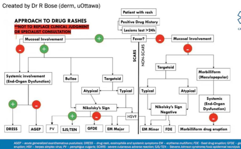 EM Ottawa (@emergmedottawa) on Twitter photo “I have a rash”, queue internal stomach drop. So glad to attend <a href="/CAEPConference/">#CAEP24 Saskatoon</a> lunch symposium and get this awesome algorithm for drug induced rashes as presented by our #alumni Dr Maniuk. “I have a rash”, queue internal stomach drop. So glad to attend <a href="/CAEPConference/">#CAEP24 Saskatoon</a> lunch symposium and get this awesome algorithm for drug induced rashes as presented by our #alumni Dr Maniuk.