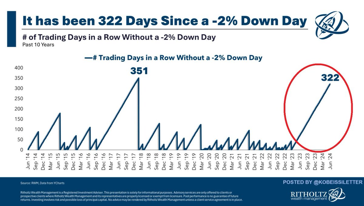 KobeissiLetter's tweet photo. This is incredible:

We have now had over 320 trading days since the S&P 500 has had a 2% down day.

This is the longest streak since 2016-2018 when the index recorded 351 days without a 2%+ drop.

Furthermore, the S&P 500 has posted 26 new all-time highs this year so far.

The index is up ~12% year-to-date and nearly 30% since October 2023 low.

The S&P 500 has added over $10 TRILLION in market cap over just 8 months.

Is this the most resilient market in history?