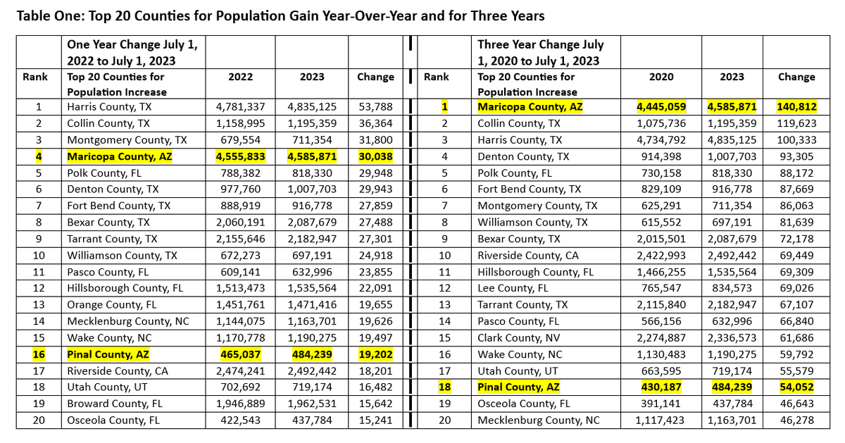FletchWilcox's tweet image. Maricopa &amp;amp; Pinal Counties top counties for population growth! Full report page 8
Arizona Real Estate Journal: Market Insights and Trends (asreb.com) 

#movingtoarizona #scottsdalehomesforsale #paradisevalleyhomesforsale
#carefreehomesforsale #sothebys