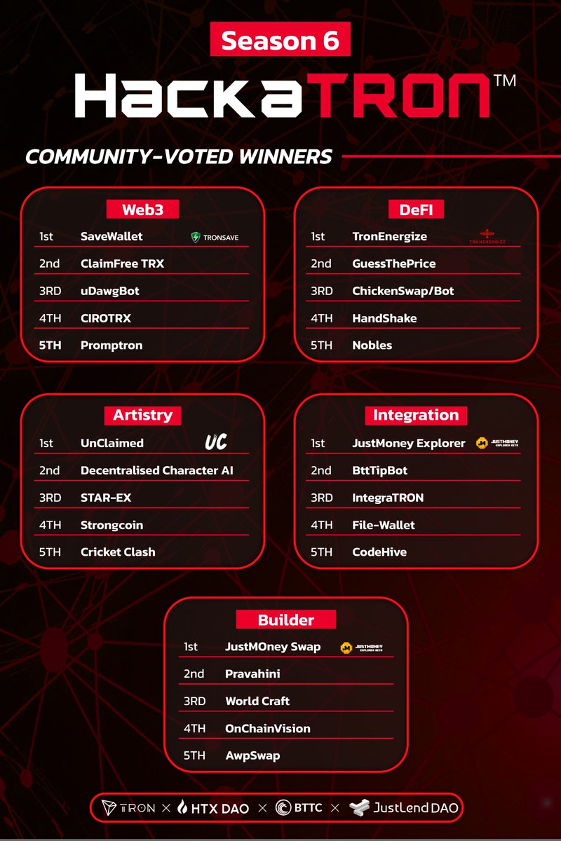trondao's tweet image. Community-Voted Winners:

🥇 Web3: @savewallet_tron 
🥇 DeFi: @TronEnergize
🥇 Artistry:@UnClaimed_FOM
🥇 Builder:@JustMoneyIO
🥇 Integration: @JustMoneyIO