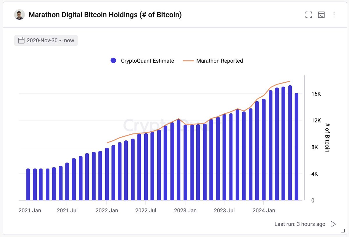 Marathon Digital, the largest #Bitcoin mining company, sold 1K $BTC  yesterday, likely to cover expenses, marking the highest daily OTC volume  since late March. h/t @jjcmoreno