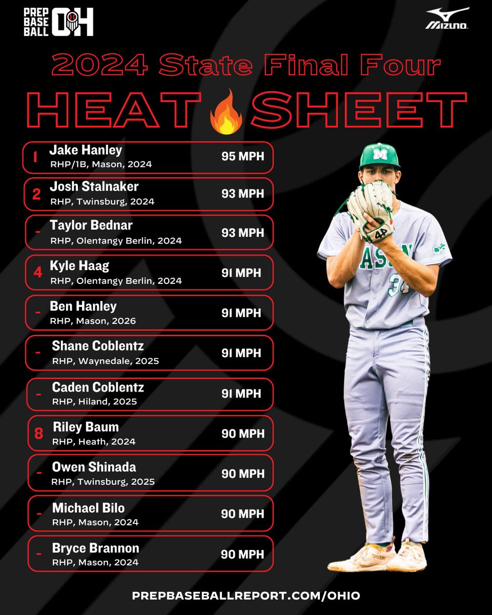 ⚾️ 𝟚𝟘𝟚𝟜 𝕆ℍ𝕊𝔸𝔸 𝕋𝕠𝕦𝕣𝕟𝕒𝕞𝕖𝕟𝕥 𝕎𝕣𝕒𝕡-𝕌𝕡

🔥 𝓗𝓮𝓪𝓽 𝓢𝓱𝓮𝓮𝓽: 
🔗 loom.ly/Se2SXG4

👀 Who has made the 90 mph club and 85+ mph club at Canal Park⁉️

#RoadToCanalPark #BeSeen <a href="/OHSBCAwebmaster/">OHSBCA</a> <a href="/OHSAASports/">OHSAA Sports</a> <a href="/NEOBCA/">NEOBCA</a> <a href="/SWOBCA_Base/">SWO Baseball Coaches</a> <a href="/SWOBCA/">SWOBCA</a> <a href="/OHCDBCA/">Central District Baseball Coaches Association</a> <a href="/seohsbca/">SEOHSBCA</a>