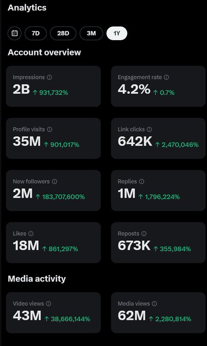 UHM you guys BLOW MY MIND. thank you for the support over the past year.

2BIL impressions is freaking