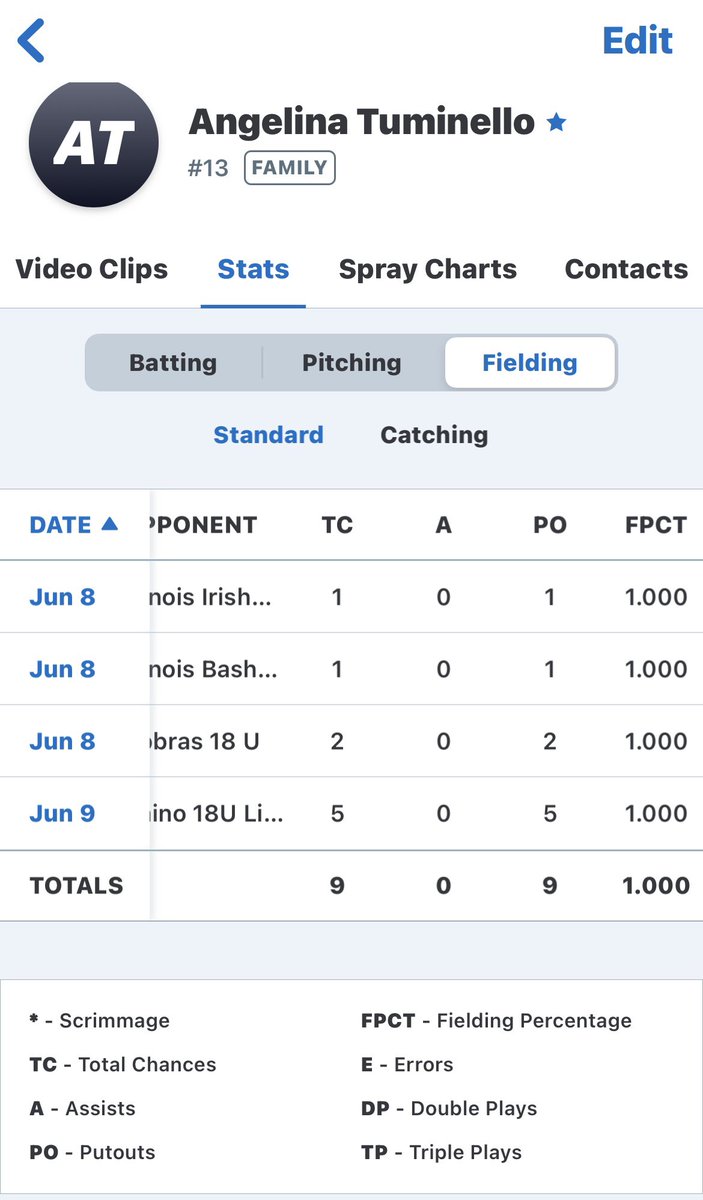 atuminello13's tweet photo. We went 2 of 4 for our first tourney weekend, pretty good first outing. I played  2B with 9 TC and 9 PO. Pitched 4.1 innings with 5 k. Looking forward to this weekend! https://t.co/t1siSwIaiz