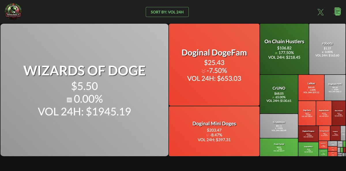 📣 𝐓𝐎𝐏 𝐃𝐨𝐠𝐢𝐧𝐚𝐥𝐬 𝐍𝐅𝐓 𝐜𝐨𝐥𝐥𝐞𝐜𝐭𝐢𝐨𝐧𝐬 𝐛𝐲 𝟐𝟒𝐇 𝐕𝐎𝐋!

🗺 Data - doginalshtmp.io/NFT 

1. WIZARDS OF DOGE <a href="/DogeWizards/">Wizards Of Doge 🪄</a> 
2. Doginal DogeFam <a href="/dogefamnet/">$ÐWAN | Doginal ÐogeFam</a> 
3. Doginal Mini Doges <a href="/minidogeart/">Mini Doge</a> 
4. On Chain Hustlers <a href="/OnChainHustlers/">On Chain Hustlers</a> 
5. robots @zxdoginals 
6.
