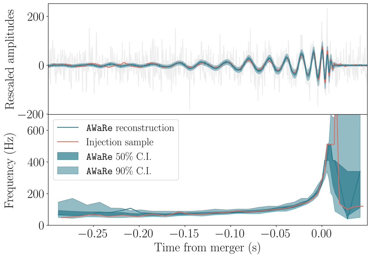 ChayanChirps's tweet photo. In this work, we show that our deep learning model, AWaRe, can not only reconstruct the underlying GW signal from noisy LIGO data, but can also estimate the reconstruction uncertainty, leading to more robust predictions than standard ML-based approaches! https://t.co/kfpiEkuSJJ