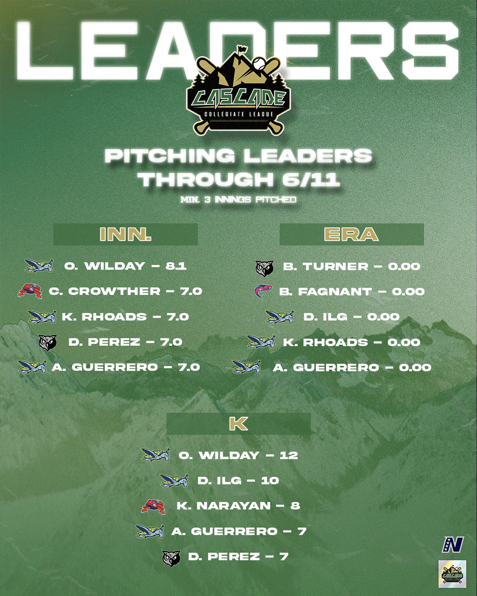Cascade Collegiate League (@cascadeleague) on Twitter photo 📈🏔️
#ReachYourPeak 📈🏔️
#ReachYourPeak